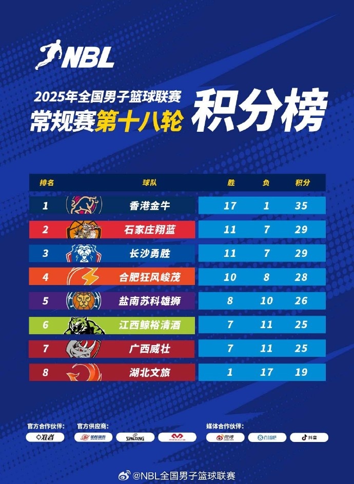 星空体育-2025年NBL常规赛第18轮结束 石家庄翔蓝斩获季后赛最终晋级资格